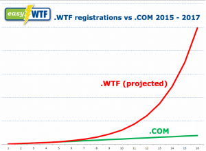 wtf_vs_com_graph