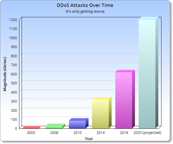 DDoD Attacks over time