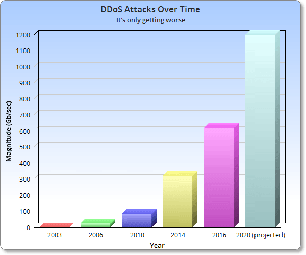 DDoD Attacks over time.