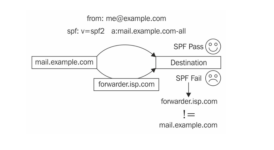 SRS Enabled Email Forwarding 