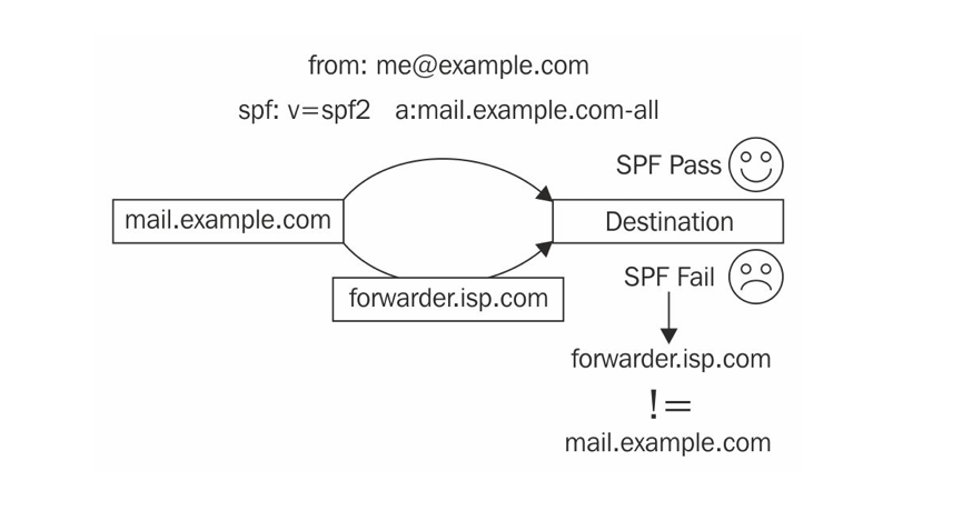 SRS Enabled Email Forwarding