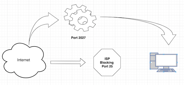SMTP Port Forwarding 