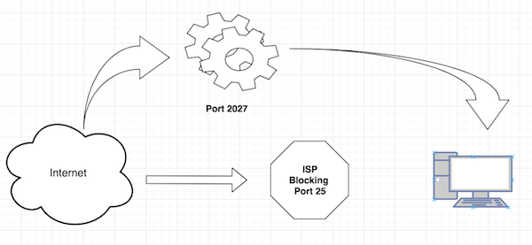 SMTP Port Forwarding