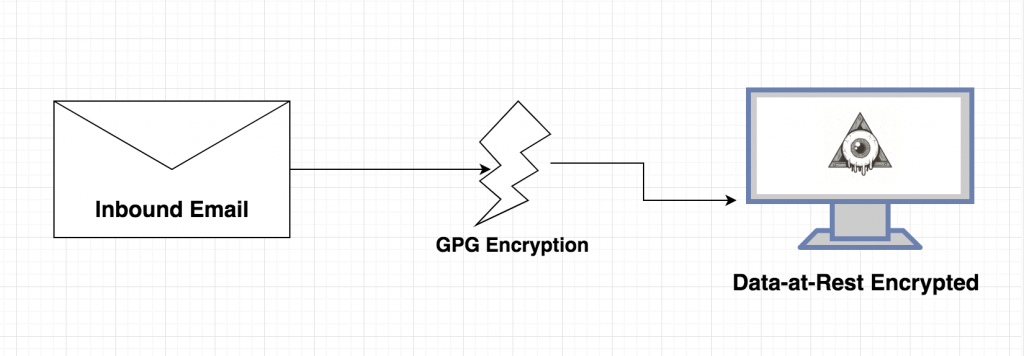 Gpg Encrypted Email Forwarding Easydns