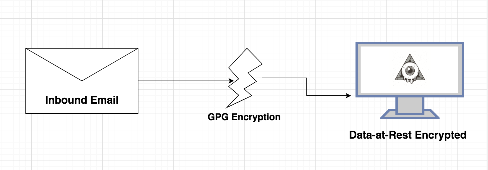 GPG Encrypted Email Forwarding