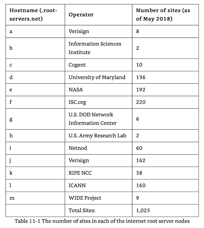 Root Servers