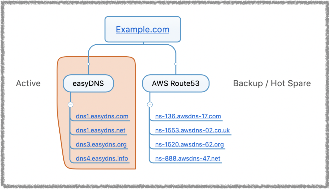 Nameserver Failover