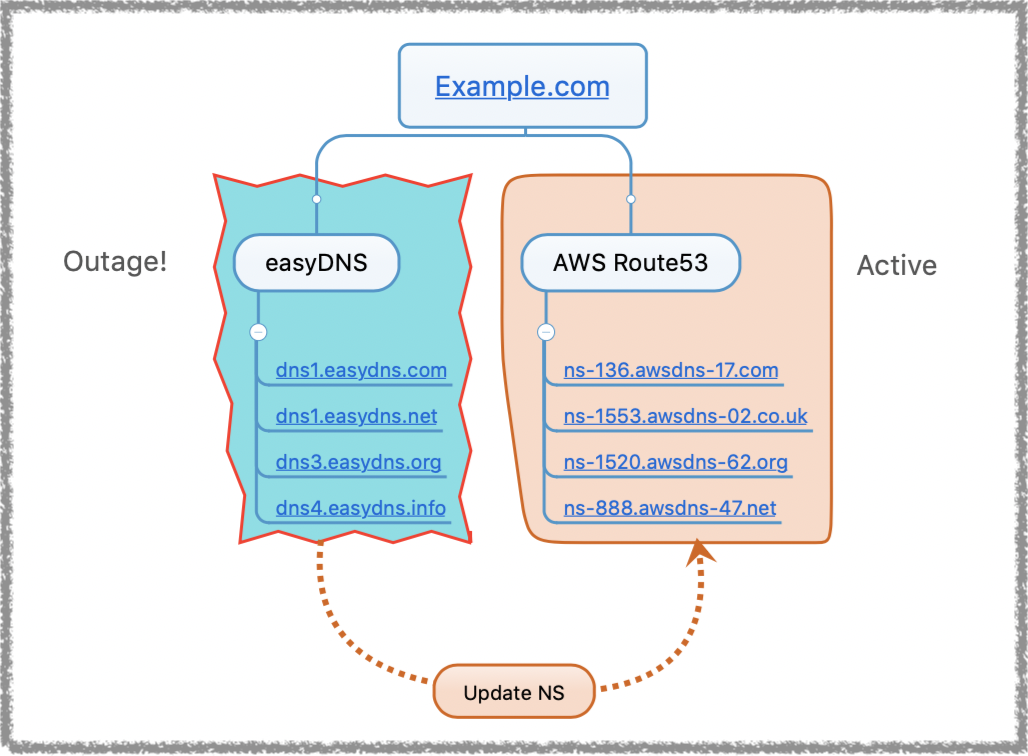 DNS Failover