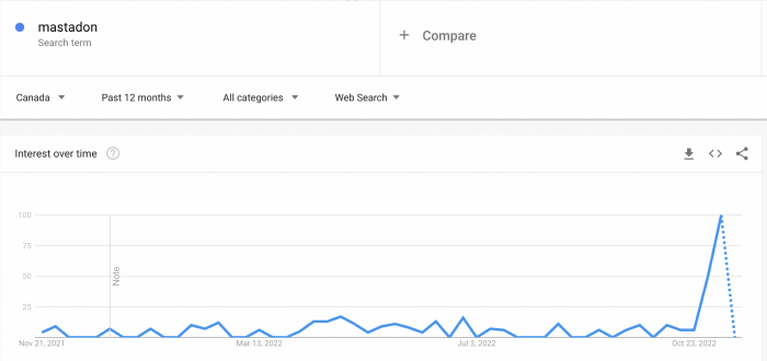 Google searches on "Mastodon" skyrocketed after Elon Musk's takeover of Twitter